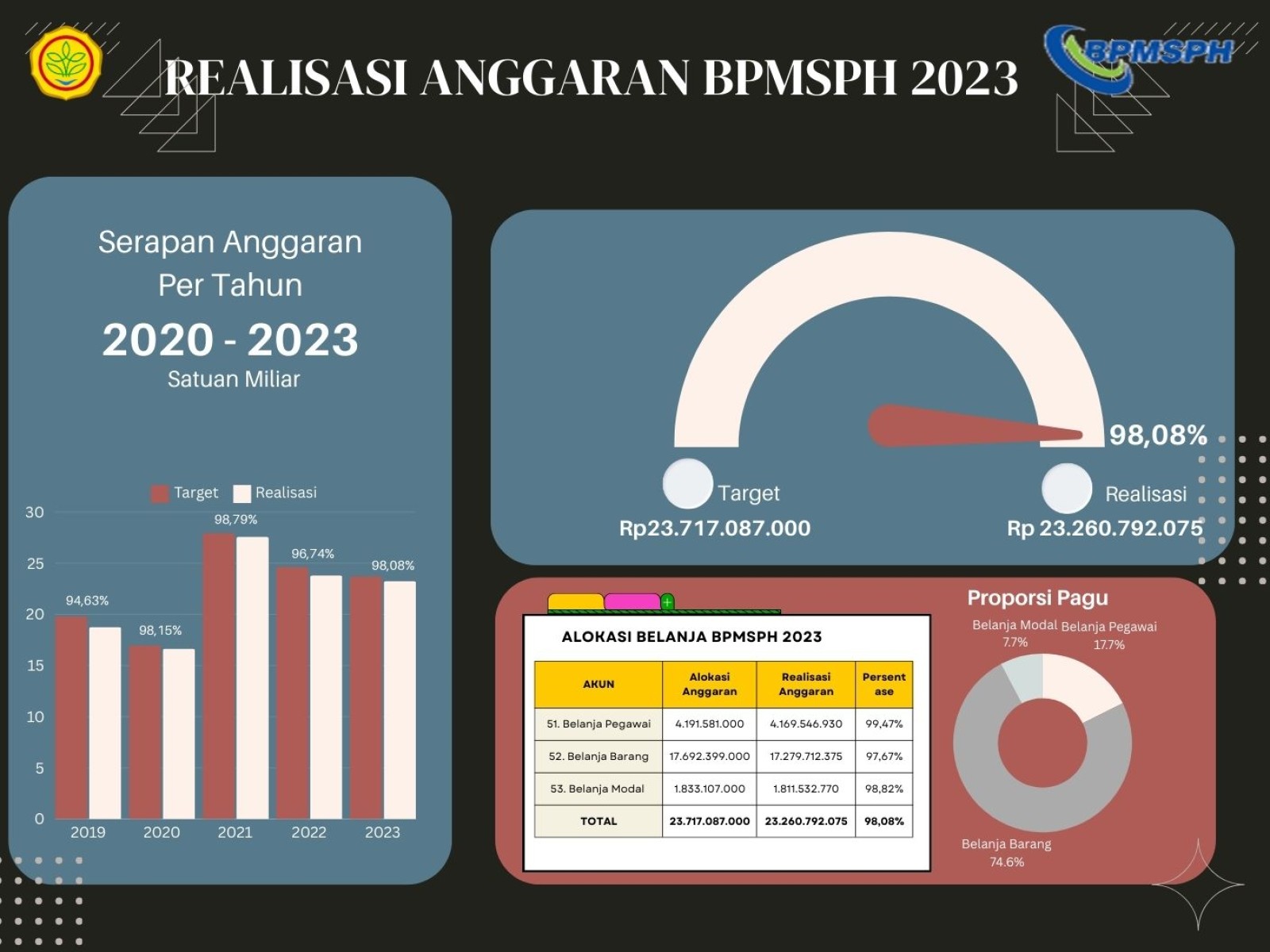 Capaian Belanja